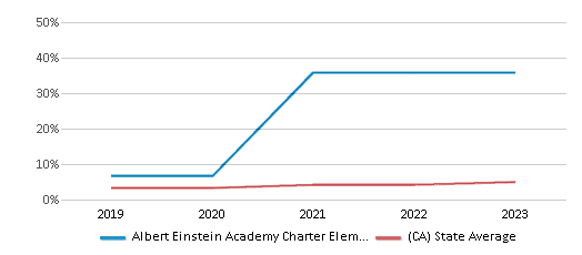 This chart displays the percentage of students of two or more races in Albert Einstein Academy Charter Elementary School and the percentage of public school students of two or more races in California by year, with the latest 2022-23 school year data. This chart displays the percentage of students of two or more races in Albert Einstein Academy Charter Elementary School and the percentage of public school students of two or more races in California by year, with the latest 2022-23 school year data.