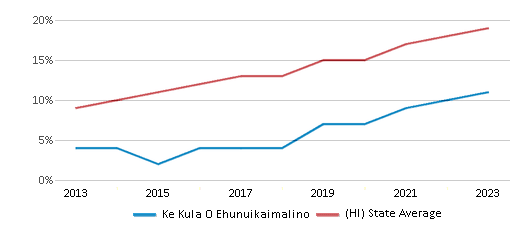 This chart displays the percentage of students of two or more races in Ke Kula O Ehunuikaimalino and the percentage of public school students of two or more races in Hawaii by year, with the latest 2022-23 school year data. This chart displays the percentage of students of two or more races in Ke Kula O Ehunuikaimalino and the percentage of public school students of two or more races in Hawaii by year, with the latest 2022-23 school year data.