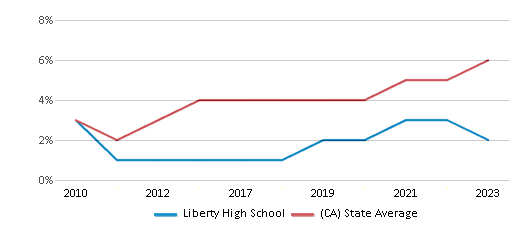 This chart displays the percentage of students of two or more races in Liberty High School and the percentage of public school students of two or more races in California by year, with the latest 2022-23 school year data. This chart displays the percentage of students of two or more races in Liberty High School and the percentage of public school students of two or more races in California by year, with the latest 2022-23 school year data.