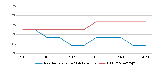 This chart displays the percentage of students of two or more races in New Renaissance Middle School and the percentage of public school students of two or more races in Florida by year, with the latest 2022-23 school year data. This chart displays the percentage of students of two or more races in New Renaissance Middle School and the percentage of public school students of two or more races in Florida by year, with the latest 2022-23 school year data.