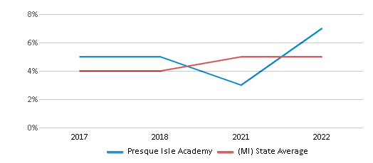 This chart displays the percentage of students of two or more races in Presque Isle Academy and the percentage of public school students of two or more races in Michigan by year, with the latest 2021-22 school year data. This chart displays the percentage of students of two or more races in Presque Isle Academy and the percentage of public school students of two or more races in Michigan by year, with the latest 2021-22 school year data.