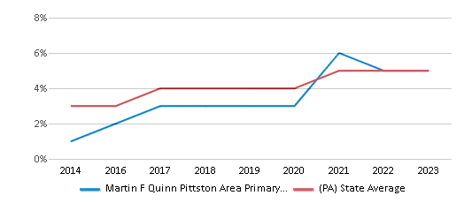 This chart displays the percentage of students of two or more races in Martin F Quinn Pittston Area Primary Center and the percentage of public school students of two or more races in Pennsylvania by year, with the latest 2022-23 school year data. This chart displays the percentage of students of two or more races in Martin F Quinn Pittston Area Primary Center and the percentage of public school students of two or more races in Pennsylvania by year, with the latest 2022-23 school year data.
