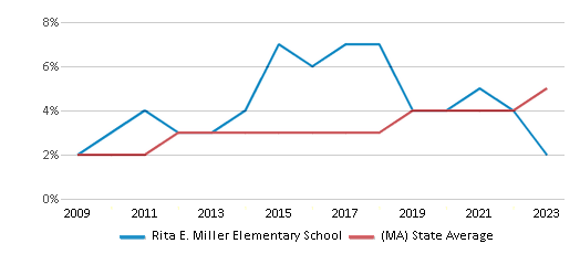 This chart displays the percentage of students of two or more races in Rita E. Miller Elementary School and the percentage of public school students of two or more races in Massachusetts by year, with the latest 2022-23 school year data. This chart displays the percentage of students of two or more races in Rita E. Miller Elementary School and the percentage of public school students of two or more races in Massachusetts by year, with the latest 2022-23 school year data.