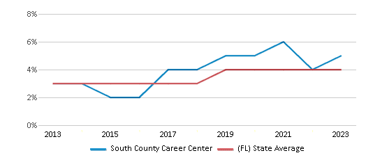 This chart displays the percentage of students of two or more races in South County Career Center and the percentage of public school students of two or more races in Florida by year, with the latest 2022-23 school year data. This chart displays the percentage of students of two or more races in South County Career Center and the percentage of public school students of two or more races in Florida by year, with the latest 2022-23 school year data.