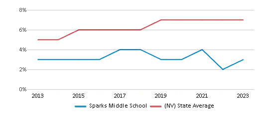 This chart displays the percentage of students of two or more races in Sparks Middle School and the percentage of public school students of two or more races in Nevada by year, with the latest 2022-23 school year data. This chart displays the percentage of students of two or more races in Sparks Middle School and the percentage of public school students of two or more races in Nevada by year, with the latest 2022-23 school year data.