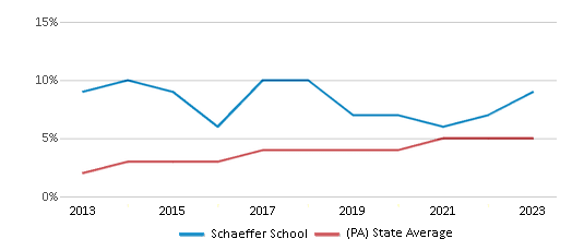 This chart displays the percentage of students of two or more races in Schaeffer School and the percentage of public school students of two or more races in Pennsylvania by year, with the latest 2022-23 school year data. This chart displays the percentage of students of two or more races in Schaeffer School and the percentage of public school students of two or more races in Pennsylvania by year, with the latest 2022-23 school year data.