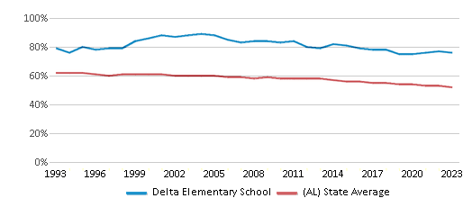 This chart displays the percentage of White students in Delta Elementary School and the percentage of White public school students in Alabama by year, with the latest 2022-23 school year data. This chart displays the percentage of White students in Delta Elementary School and the percentage of White public school students in Alabama by year, with the latest 2022-23 school year data.