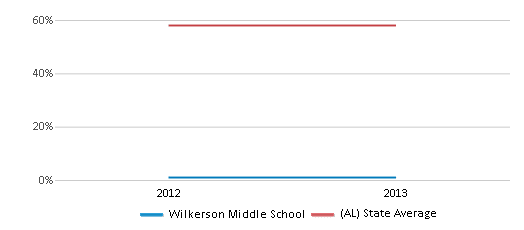 This chart displays the percentage of White students in Wilkerson Middle School and the percentage of White public school students in Alabama by year, with the latest 2012-13 school year data. This chart displays the percentage of White students in Wilkerson Middle School and the percentage of White public school students in Alabama by year, with the latest 2012-13 school year data.