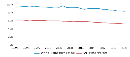This chart displays the percentage of White students in White Plains High School and the percentage of White public school students in Alabama by year, with the latest 2022-23 school year data. This chart displays the percentage of White students in White Plains High School and the percentage of White public school students in Alabama by year, with the latest 2022-23 school year data.