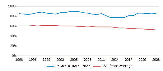 This chart displays the percentage of White students in Centre Middle School and the percentage of White public school students in Alabama by year, with the latest 2022-23 school year data. This chart displays the percentage of White students in Centre Middle School and the percentage of White public school students in Alabama by year, with the latest 2022-23 school year data.