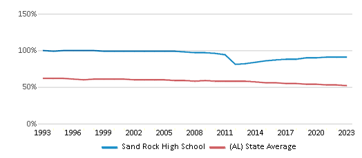This chart displays the percentage of White students in Sand Rock High School and the percentage of White public school students in Alabama by year, with the latest 2022-23 school year data. This chart displays the percentage of White students in Sand Rock High School and the percentage of White public school students in Alabama by year, with the latest 2022-23 school year data.
