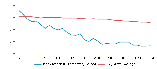 This chart displays the percentage of White students in Bankscaddell Elementary School and the percentage of White public school students in Alabama by year, with the latest 2022-23 school year data. This chart displays the percentage of White students in Bankscaddell Elementary School and the percentage of White public school students in Alabama by year, with the latest 2022-23 school year data.