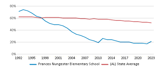 This chart displays the percentage of White students in Frances Nungester Elementary School and the percentage of White public school students in Alabama by year, with the latest 2022-23 school year data. This chart displays the percentage of White students in Frances Nungester Elementary School and the percentage of White public school students in Alabama by year, with the latest 2022-23 school year data.