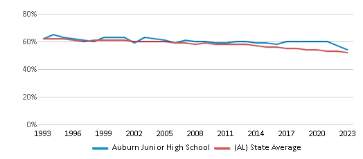 This chart displays the percentage of White students in Auburn Junior High School and the percentage of White public school students in Alabama by year, with the latest 2022-23 school year data. This chart displays the percentage of White students in Auburn Junior High School and the percentage of White public school students in Alabama by year, with the latest 2022-23 school year data.