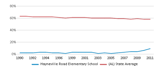 This chart displays the percentage of White students in Hayneville Road Elementary School and the percentage of White public school students in Alabama by year, with the latest 2010-11 school year data. This chart displays the percentage of White students in Hayneville Road Elementary School and the percentage of White public school students in Alabama by year, with the latest 2010-11 school year data.
