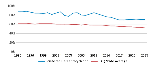 This chart displays the percentage of White students in Webster Elementary School and the percentage of White public school students in Alabama by year, with the latest 2022-23 school year data. This chart displays the percentage of White students in Webster Elementary School and the percentage of White public school students in Alabama by year, with the latest 2022-23 school year data.