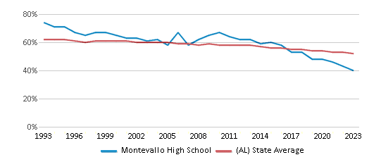 This chart displays the percentage of White students in Montevallo High School and the percentage of White public school students in Alabama by year, with the latest 2022-23 school year data. This chart displays the percentage of White students in Montevallo High School and the percentage of White public school students in Alabama by year, with the latest 2022-23 school year data.