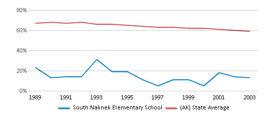 This chart displays the percentage of White students in South Naknek Elementary School and the percentage of White public school students in Alaska by year, with the latest 2002-03 school year data. This chart displays the percentage of White students in South Naknek Elementary School and the percentage of White public school students in Alaska by year, with the latest 2002-03 school year data.