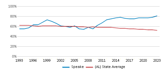 This chart displays the percentage of White students in Speake and the percentage of White public school students in Alabama by year, with the latest 2022-23 school year data. This chart displays the percentage of White students in Speake and the percentage of White public school students in Alabama by year, with the latest 2022-23 school year data.
