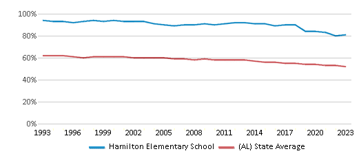 This chart displays the percentage of White students in Hamilton Elementary School and the percentage of White public school students in Alabama by year, with the latest 2022-23 school year data. This chart displays the percentage of White students in Hamilton Elementary School and the percentage of White public school students in Alabama by year, with the latest 2022-23 school year data.