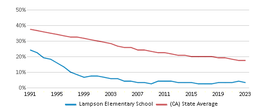 This chart displays the percentage of White students in Lampson Elementary School and the percentage of White public school students in California by year, with the latest 2022-23 school year data. This chart displays the percentage of White students in Lampson Elementary School and the percentage of White public school students in California by year, with the latest 2022-23 school year data.