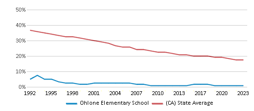 This chart displays the percentage of White students in Ohlone Elementary School and the percentage of White public school students in California by year, with the latest 2022-23 school year data. This chart displays the percentage of White students in Ohlone Elementary School and the percentage of White public school students in California by year, with the latest 2022-23 school year data.