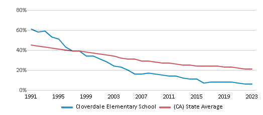 This chart displays the percentage of White students in Cloverdale Elementary School and the percentage of White public school students in California by year, with the latest 2022-23 school year data. This chart displays the percentage of White students in Cloverdale Elementary School and the percentage of White public school students in California by year, with the latest 2022-23 school year data.