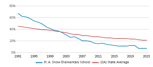 This chart displays the percentage of White students in H. A. Snow Elementary School and the percentage of White public school students in California by year, with the latest 2022-23 school year data. This chart displays the percentage of White students in H. A. Snow Elementary School and the percentage of White public school students in California by year, with the latest 2022-23 school year data.