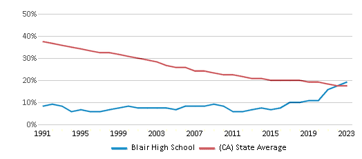 This chart displays the percentage of White students in Blair High School and the percentage of White public school students in California by year, with the latest 2022-23 school year data. This chart displays the percentage of White students in Blair High School and the percentage of White public school students in California by year, with the latest 2022-23 school year data.