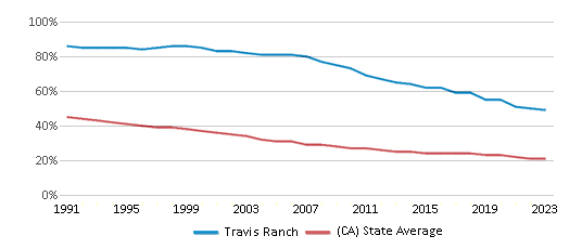 This chart displays the percentage of White students in Travis Ranch and the percentage of White public school students in California by year, with the latest 2022-23 school year data. This chart displays the percentage of White students in Travis Ranch and the percentage of White public school students in California by year, with the latest 2022-23 school year data.