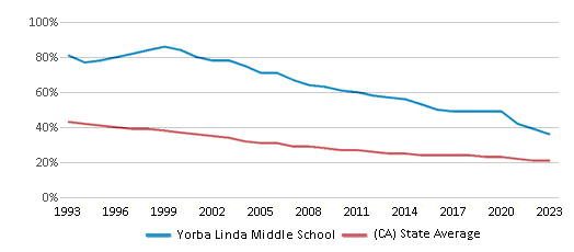 This chart displays the percentage of White students in Yorba Linda Middle School and the percentage of White public school students in California by year, with the latest 2022-23 school year data. This chart displays the percentage of White students in Yorba Linda Middle School and the percentage of White public school students in California by year, with the latest 2022-23 school year data.