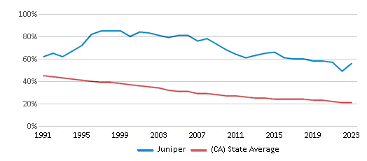 This chart displays the percentage of White students in Juniper and the percentage of White public school students in California by year, with the latest 2022-23 school year data. This chart displays the percentage of White students in Juniper and the percentage of White public school students in California by year, with the latest 2022-23 school year data.