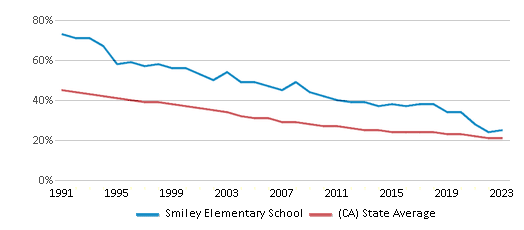 This chart displays the percentage of White students in Smiley Elementary School and the percentage of White public school students in California by year, with the latest 2022-23 school year data. This chart displays the percentage of White students in Smiley Elementary School and the percentage of White public school students in California by year, with the latest 2022-23 school year data.