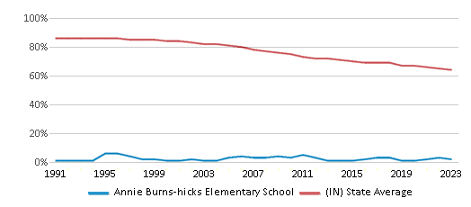 This chart displays the percentage of White students in Annie Burns-hicks Elementary School and the percentage of White public school students in Indiana by year, with the latest 2022-23 school year data. This chart displays the percentage of White students in Annie Burns-hicks Elementary School and the percentage of White public school students in Indiana by year, with the latest 2022-23 school year data.