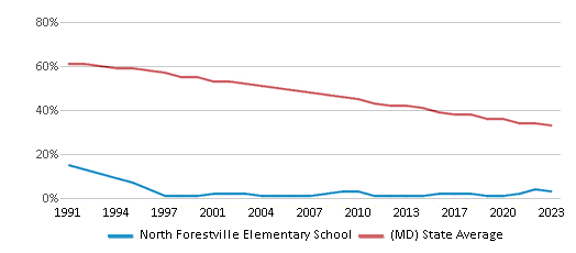 This chart displays the percentage of White students in North Forestville Elementary School and the percentage of White public school students in Maryland by year, with the latest 2022-23 school year data. This chart displays the percentage of White students in North Forestville Elementary School and the percentage of White public school students in Maryland by year, with the latest 2022-23 school year data.