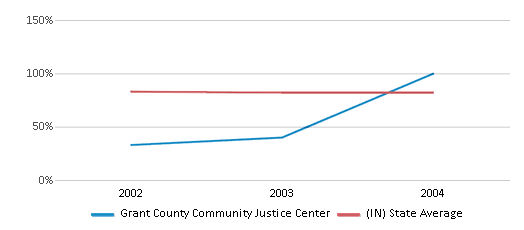 This chart displays the percentage of White students in Grant County Community Justice Center and the percentage of White public school students in Indiana by year, with the latest 2003-04 school year data. This chart displays the percentage of White students in Grant County Community Justice Center and the percentage of White public school students in Indiana by year, with the latest 2003-04 school year data.