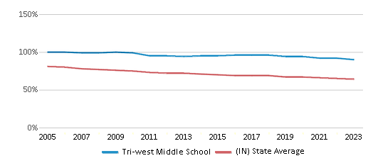 This chart displays the percentage of White students in Tri-west Middle School and the percentage of White public school students in Indiana by year, with the latest 2022-23 school year data. This chart displays the percentage of White students in Tri-west Middle School and the percentage of White public school students in Indiana by year, with the latest 2022-23 school year data.