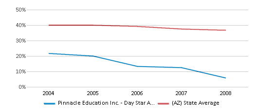 This chart displays the percentage of White students in Pinnacle Education Inc. - Day Star Academy and the percentage of White public school students in Arizona by year, with the latest 2007-08 school year data. This chart displays the percentage of White students in Pinnacle Education Inc. - Day Star Academy and the percentage of White public school students in Arizona by year, with the latest 2007-08 school year data.