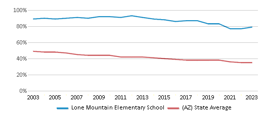 This chart displays the percentage of White students in Lone Mountain Elementary School and the percentage of White public school students in Arizona by year, with the latest 2022-23 school year data. This chart displays the percentage of White students in Lone Mountain Elementary School and the percentage of White public school students in Arizona by year, with the latest 2022-23 school year data.