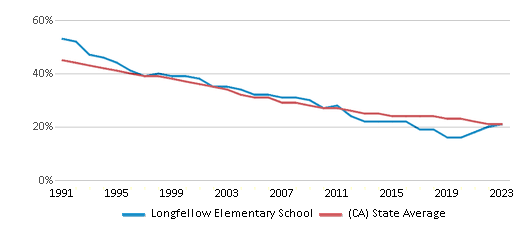 This chart displays the percentage of White students in Longfellow Elementary School and the percentage of White public school students in California by year, with the latest 2022-23 school year data. This chart displays the percentage of White students in Longfellow Elementary School and the percentage of White public school students in California by year, with the latest 2022-23 school year data.