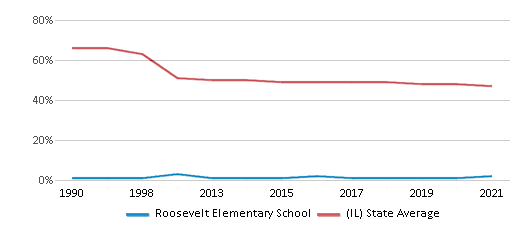 This chart displays the percentage of White students in Roosevelt Elementary School and the percentage of White public school students in Illinois by year, with the latest 2020-21 school year data. This chart displays the percentage of White students in Roosevelt Elementary School and the percentage of White public school students in Illinois by year, with the latest 2020-21 school year data.