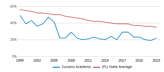 This chart displays the percentage of White students in Success Academy and the percentage of White public school students in Florida by year, with the latest 2022-23 school year data. This chart displays the percentage of White students in Success Academy and the percentage of White public school students in Florida by year, with the latest 2022-23 school year data.