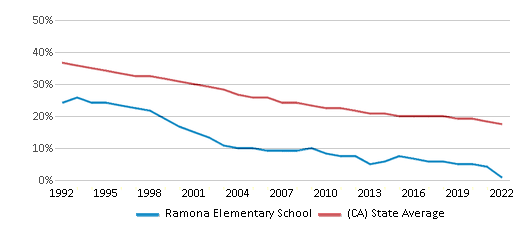 This chart displays the percentage of White students in Ramona Elementary School and the percentage of White public school students in California by year, with the latest 2021-22 school year data. This chart displays the percentage of White students in Ramona Elementary School and the percentage of White public school students in California by year, with the latest 2021-22 school year data.