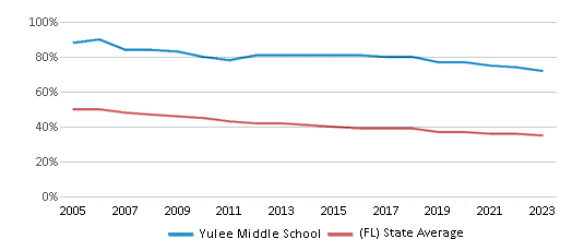 This chart displays the percentage of White students in Yulee Middle School and the percentage of White public school students in Florida by year, with the latest 2022-23 school year data. This chart displays the percentage of White students in Yulee Middle School and the percentage of White public school students in Florida by year, with the latest 2022-23 school year data.