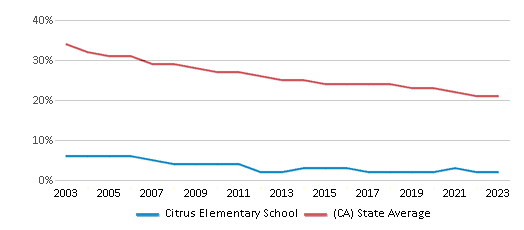 This chart displays the percentage of White students in Citrus Elementary School and the percentage of White public school students in California by year, with the latest 2022-23 school year data. This chart displays the percentage of White students in Citrus Elementary School and the percentage of White public school students in California by year, with the latest 2022-23 school year data.