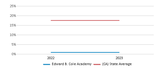 This chart displays the percentage of White students in Edward B. Cole Academy and the percentage of White public school students in California by year, with the latest 2022-23 school year data. This chart displays the percentage of White students in Edward B. Cole Academy and the percentage of White public school students in California by year, with the latest 2022-23 school year data.