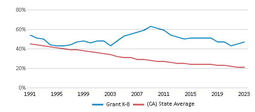 This chart displays the percentage of White students in Grant K-8 and the percentage of White public school students in California by year, with the latest 2022-23 school year data. This chart displays the percentage of White students in Grant K-8 and the percentage of White public school students in California by year, with the latest 2022-23 school year data.