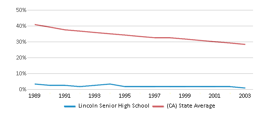 This chart displays the percentage of White students in Lincoln Senior High School and the percentage of White public school students in California by year, with the latest 2002-03 school year data. This chart displays the percentage of White students in Lincoln Senior High School and the percentage of White public school students in California by year, with the latest 2002-03 school year data.