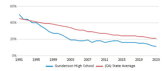 This chart displays the percentage of White students in Gunderson High School and the percentage of White public school students in California by year, with the latest 2022-23 school year data. This chart displays the percentage of White students in Gunderson High School and the percentage of White public school students in California by year, with the latest 2022-23 school year data.