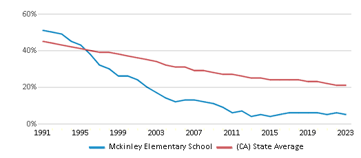 This chart displays the percentage of White students in Mckinley Elementary School and the percentage of White public school students in California by year, with the latest 2022-23 school year data. This chart displays the percentage of White students in Mckinley Elementary School and the percentage of White public school students in California by year, with the latest 2022-23 school year data.